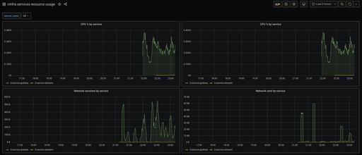 Grafana Metrics